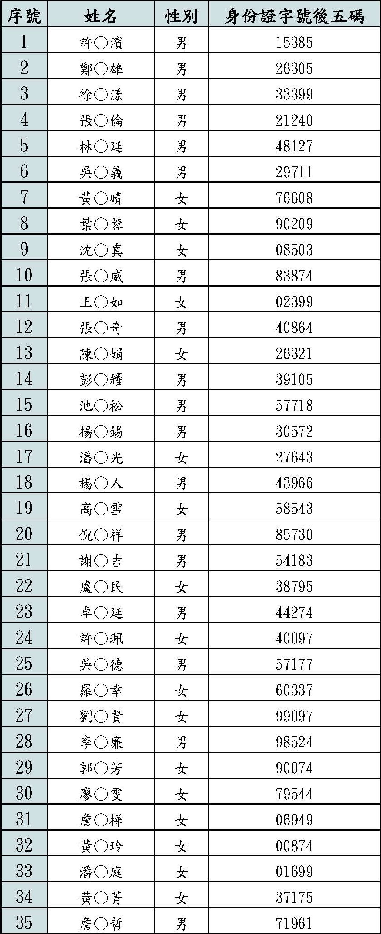 日月潭官網錄取名單