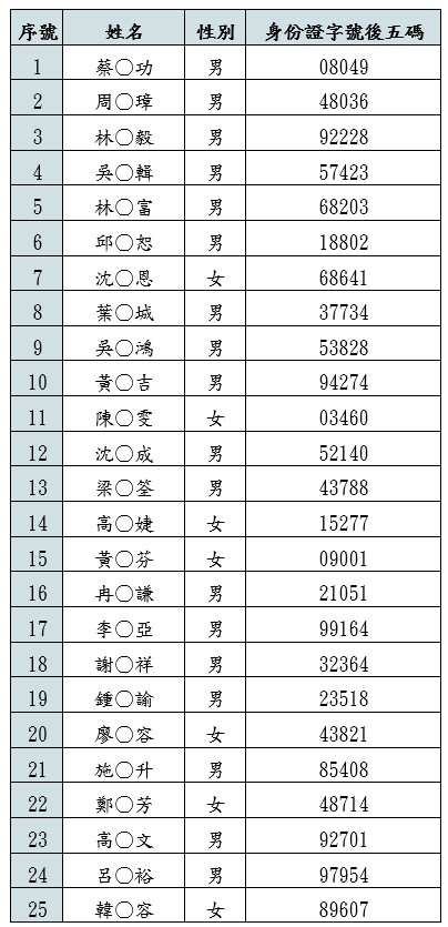 新舊生場官網錄取名單